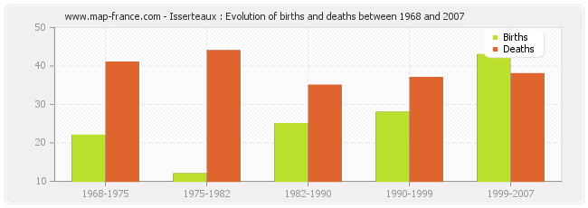 Isserteaux : Evolution of births and deaths between 1968 and 2007