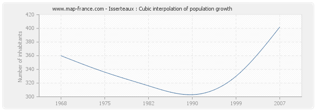 Isserteaux : Cubic interpolation of population growth