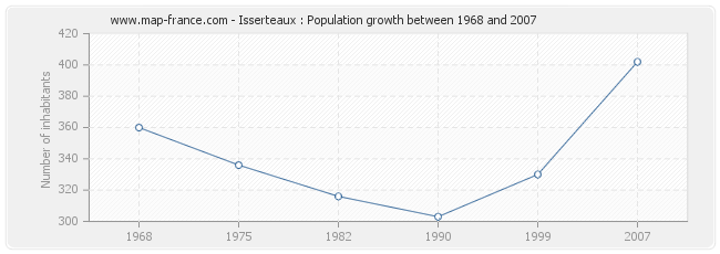 Population Isserteaux