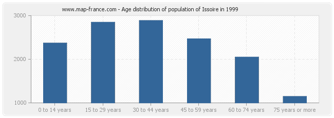 Age distribution of population of Issoire in 1999
