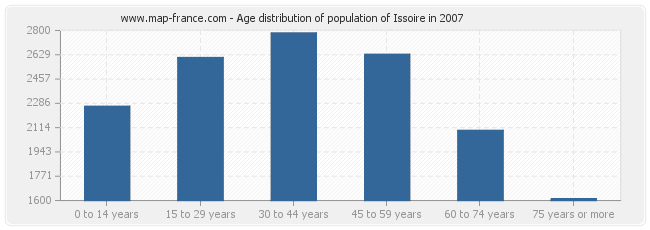 Age distribution of population of Issoire in 2007