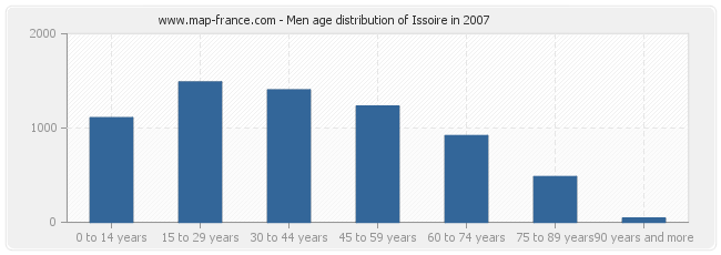 Men age distribution of Issoire in 2007