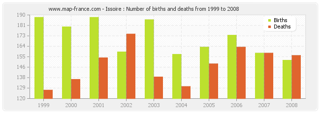 Issoire : Number of births and deaths from 1999 to 2008