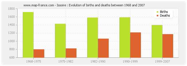 Issoire : Evolution of births and deaths between 1968 and 2007
