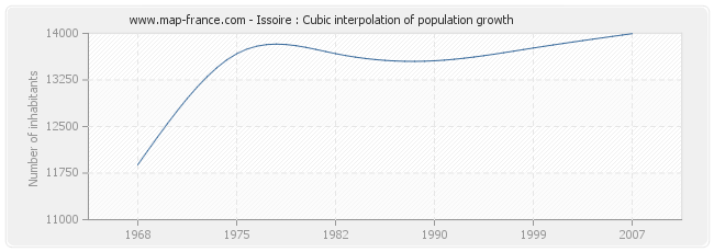 Issoire : Cubic interpolation of population growth