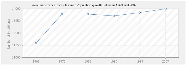 Population Issoire