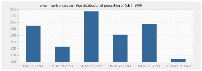 Age distribution of population of Job in 1999