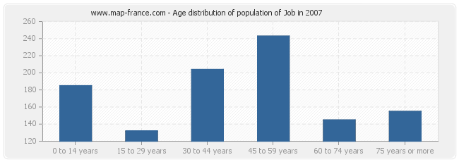 Age distribution of population of Job in 2007