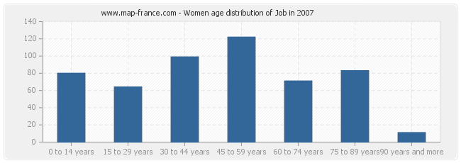 Women age distribution of Job in 2007