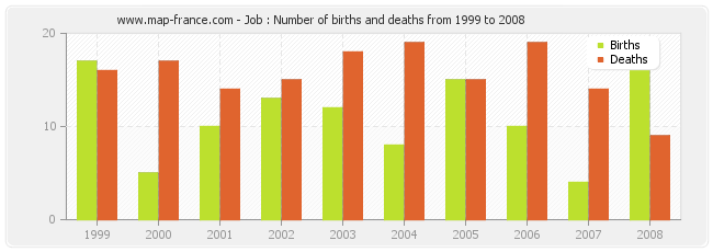 Job : Number of births and deaths from 1999 to 2008