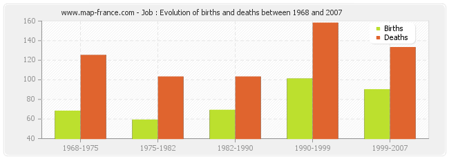 Job : Evolution of births and deaths between 1968 and 2007