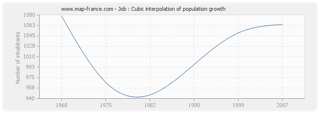 Job : Cubic interpolation of population growth