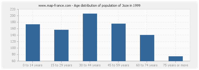 Age distribution of population of Joze in 1999