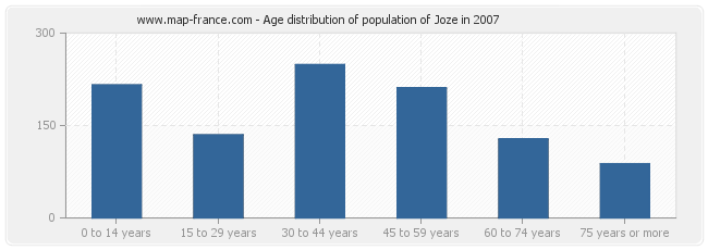 Age distribution of population of Joze in 2007