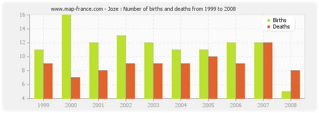 Joze : Number of births and deaths from 1999 to 2008