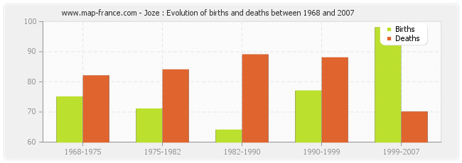 Joze : Evolution of births and deaths between 1968 and 2007