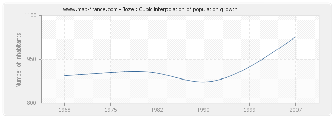 Joze : Cubic interpolation of population growth