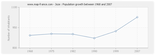 Population Joze