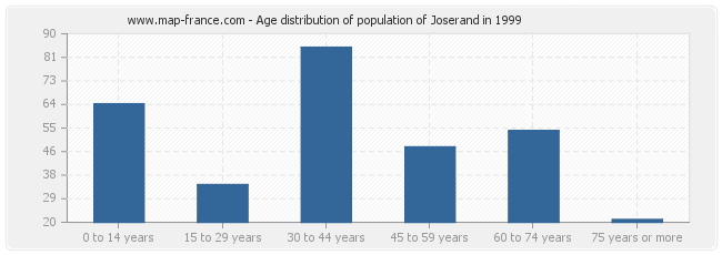 Age distribution of population of Joserand in 1999