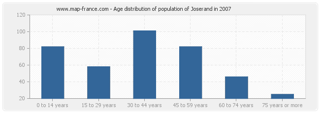 Age distribution of population of Joserand in 2007