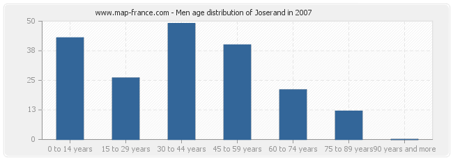 Men age distribution of Joserand in 2007