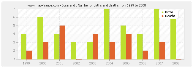 Joserand : Number of births and deaths from 1999 to 2008