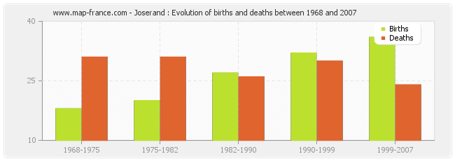 Joserand : Evolution of births and deaths between 1968 and 2007