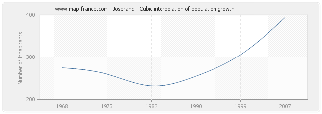 Joserand : Cubic interpolation of population growth