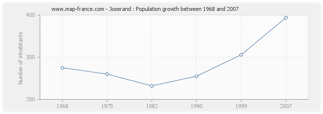 Population Joserand