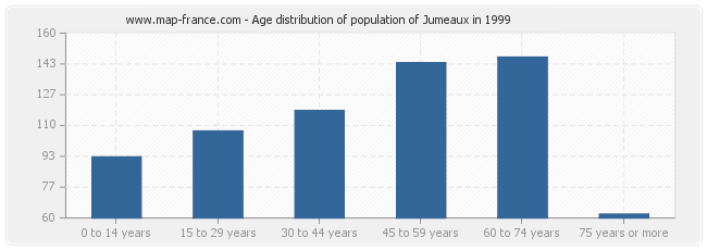 Age distribution of population of Jumeaux in 1999