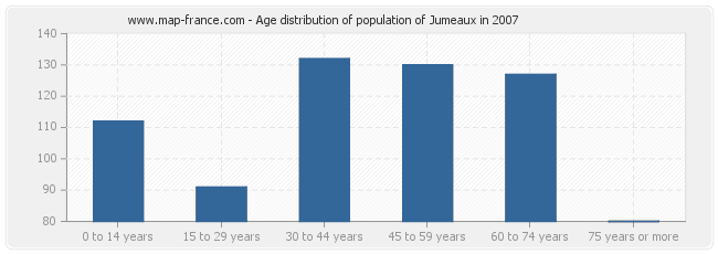 Age distribution of population of Jumeaux in 2007