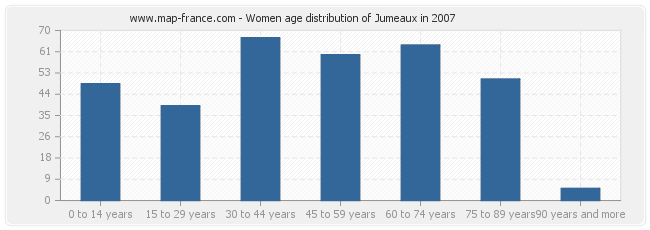 Women age distribution of Jumeaux in 2007