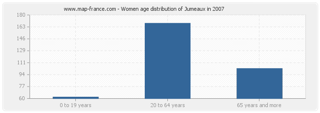 Women age distribution of Jumeaux in 2007