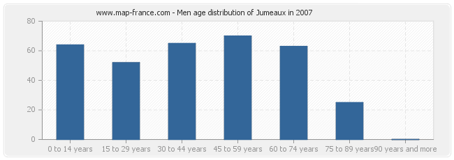 Men age distribution of Jumeaux in 2007