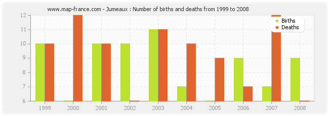 Jumeaux : Number of births and deaths from 1999 to 2008
