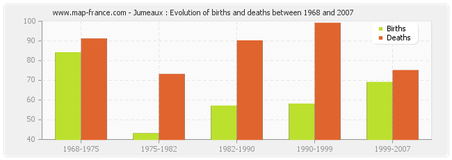 Jumeaux : Evolution of births and deaths between 1968 and 2007