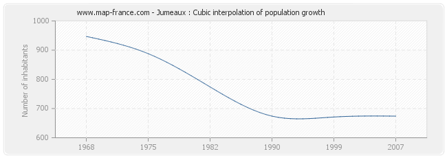 Jumeaux : Cubic interpolation of population growth