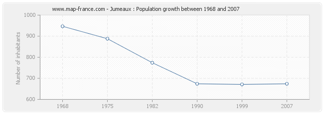Population Jumeaux