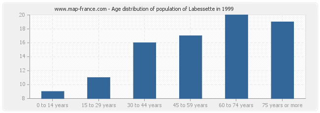 Age distribution of population of Labessette in 1999