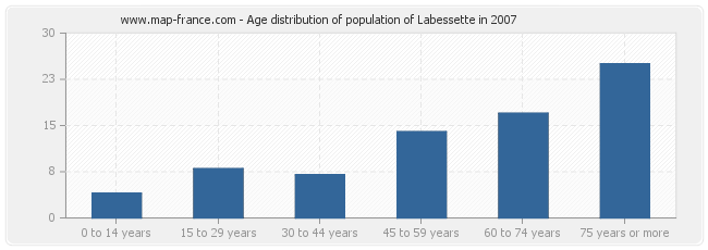 Age distribution of population of Labessette in 2007