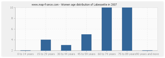 Women age distribution of Labessette in 2007