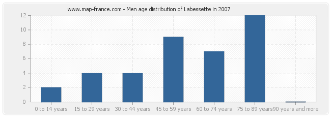 Men age distribution of Labessette in 2007