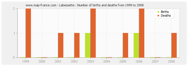 Labessette : Number of births and deaths from 1999 to 2008