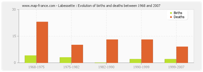 Labessette : Evolution of births and deaths between 1968 and 2007