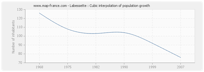 Labessette : Cubic interpolation of population growth