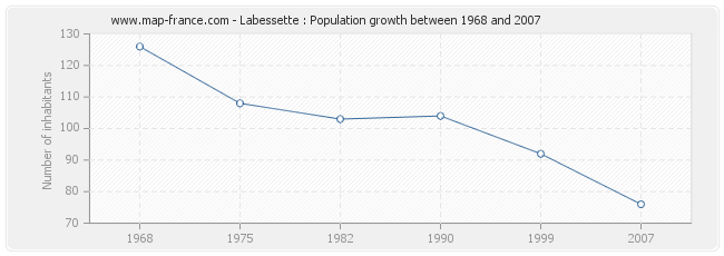 Population Labessette