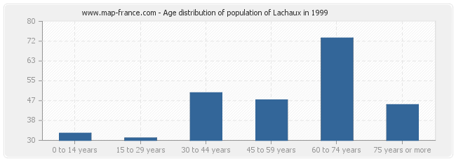 Age distribution of population of Lachaux in 1999