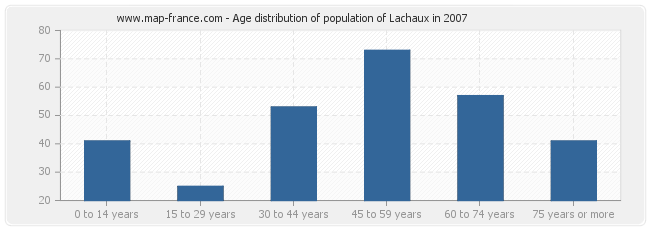 Age distribution of population of Lachaux in 2007