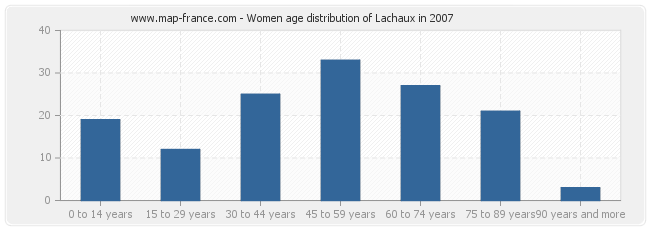 Women age distribution of Lachaux in 2007