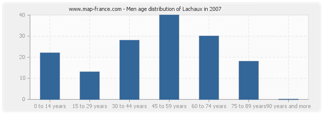 Men age distribution of Lachaux in 2007